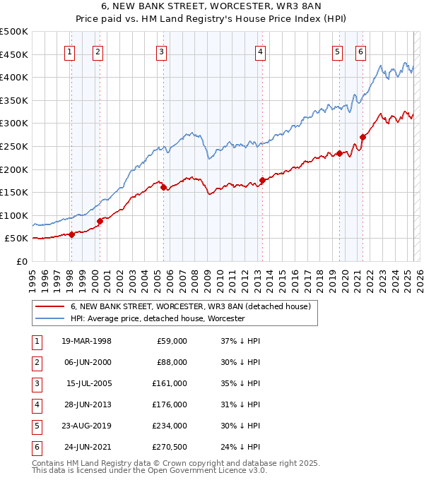 6, NEW BANK STREET, WORCESTER, WR3 8AN: Price paid vs HM Land Registry's House Price Index