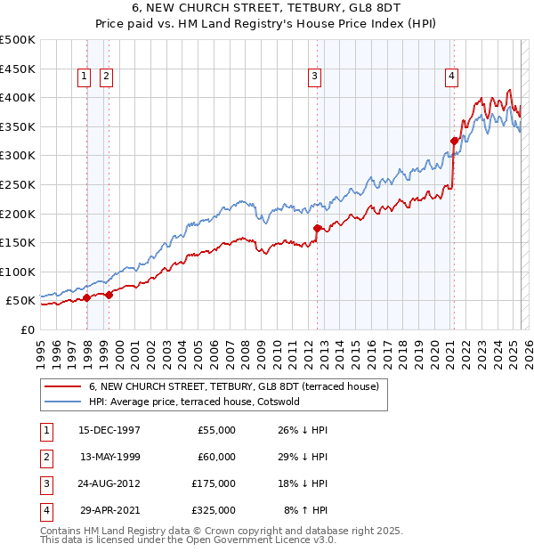 6, NEW CHURCH STREET, TETBURY, GL8 8DT: Price paid vs HM Land Registry's House Price Index