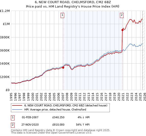 6, NEW COURT ROAD, CHELMSFORD, CM2 6BZ: Price paid vs HM Land Registry's House Price Index
