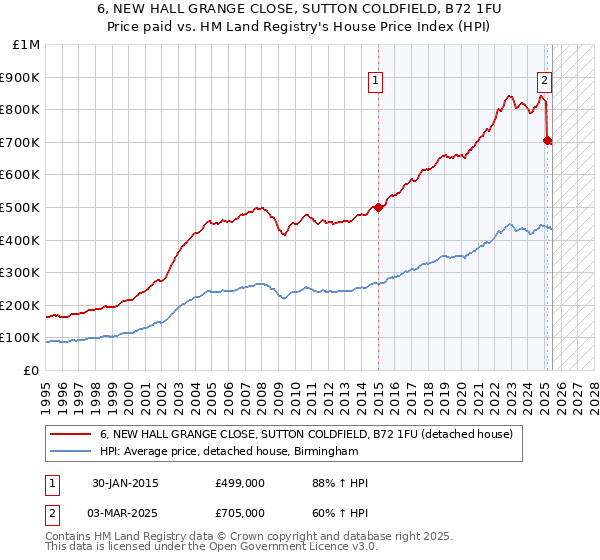 6, NEW HALL GRANGE CLOSE, SUTTON COLDFIELD, B72 1FU: Price paid vs HM Land Registry's House Price Index