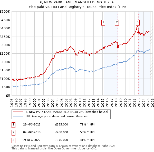 6, NEW PARK LANE, MANSFIELD, NG18 2FA: Price paid vs HM Land Registry's House Price Index