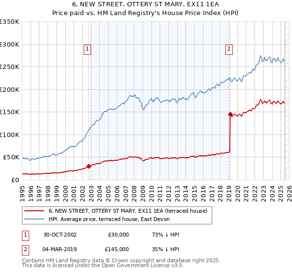 6, NEW STREET, OTTERY ST MARY, EX11 1EA: Price paid vs HM Land Registry's House Price Index