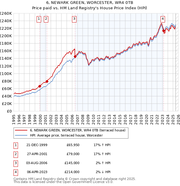 6, NEWARK GREEN, WORCESTER, WR4 0TB: Price paid vs HM Land Registry's House Price Index
