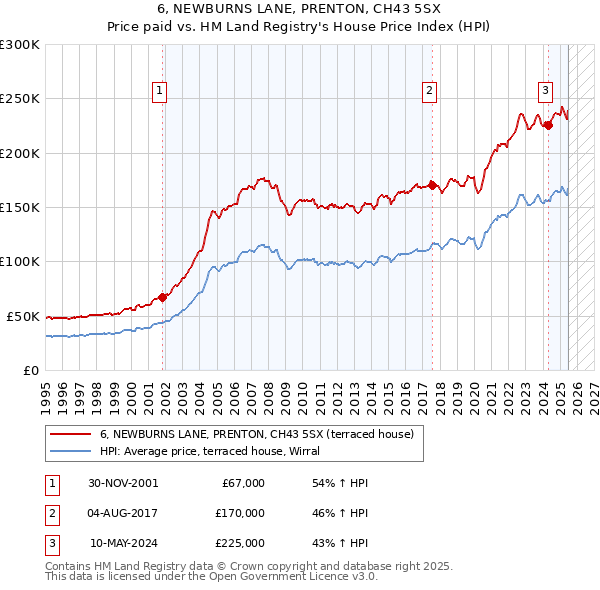 6, NEWBURNS LANE, PRENTON, CH43 5SX: Price paid vs HM Land Registry's House Price Index