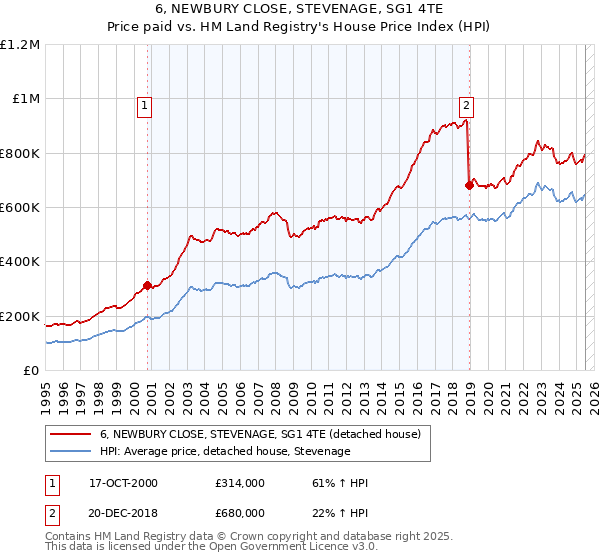 6, NEWBURY CLOSE, STEVENAGE, SG1 4TE: Price paid vs HM Land Registry's House Price Index