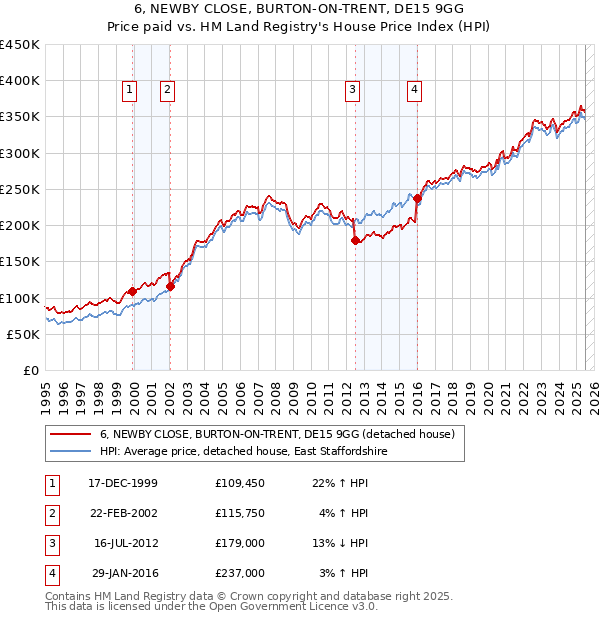 6, NEWBY CLOSE, BURTON-ON-TRENT, DE15 9GG: Price paid vs HM Land Registry's House Price Index