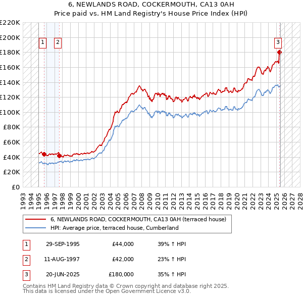 6, NEWLANDS ROAD, COCKERMOUTH, CA13 0AH: Price paid vs HM Land Registry's House Price Index