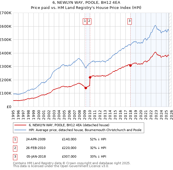 6, NEWLYN WAY, POOLE, BH12 4EA: Price paid vs HM Land Registry's House Price Index