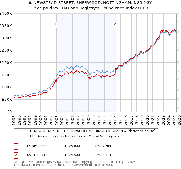 6, NEWSTEAD STREET, SHERWOOD, NOTTINGHAM, NG5 2GY: Price paid vs HM Land Registry's House Price Index