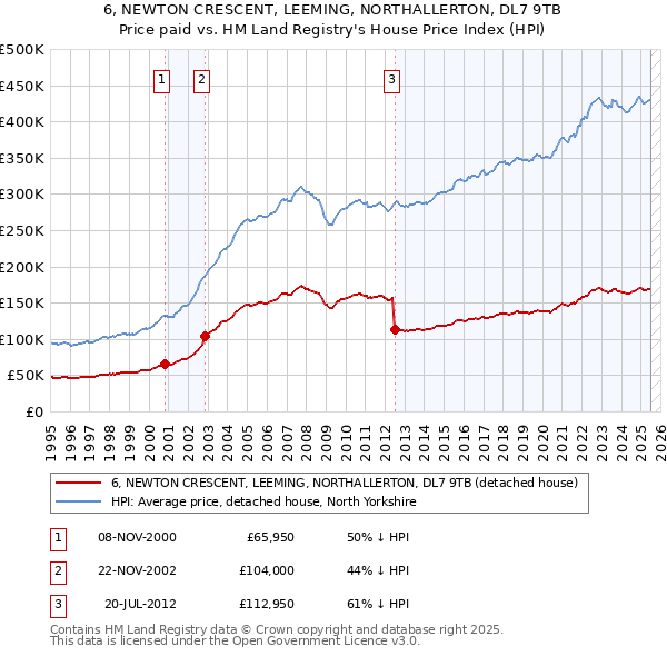 6, NEWTON CRESCENT, LEEMING, NORTHALLERTON, DL7 9TB: Price paid vs HM Land Registry's House Price Index