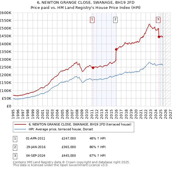 6, NEWTON GRANGE CLOSE, SWANAGE, BH19 2FD: Price paid vs HM Land Registry's House Price Index