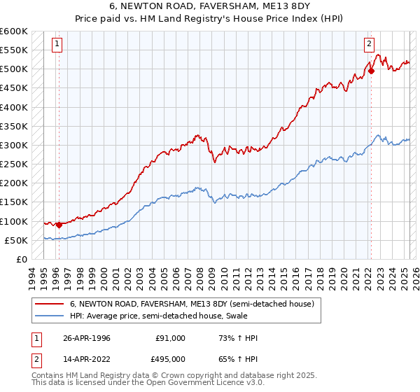 6, NEWTON ROAD, FAVERSHAM, ME13 8DY: Price paid vs HM Land Registry's House Price Index