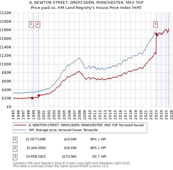 6, NEWTON STREET, DROYLSDEN, MANCHESTER, M43 7GP: Price paid vs HM Land Registry's House Price Index