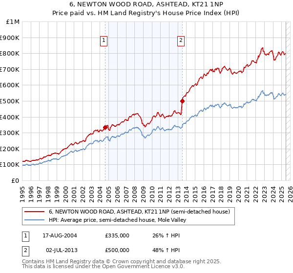 6, NEWTON WOOD ROAD, ASHTEAD, KT21 1NP: Price paid vs HM Land Registry's House Price Index