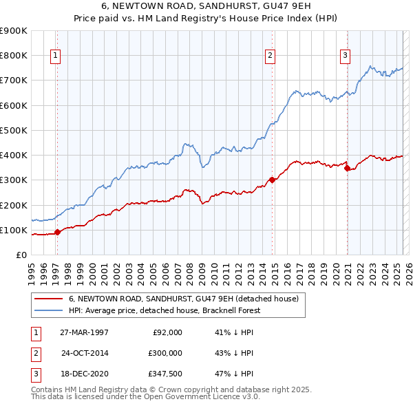 6, NEWTOWN ROAD, SANDHURST, GU47 9EH: Price paid vs HM Land Registry's House Price Index