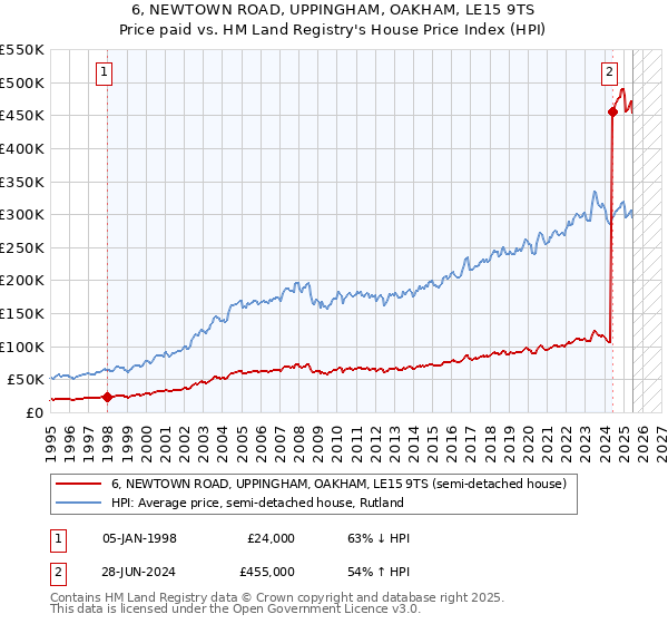 6, NEWTOWN ROAD, UPPINGHAM, OAKHAM, LE15 9TS: Price paid vs HM Land Registry's House Price Index