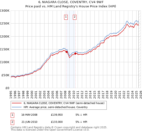 6, NIAGARA CLOSE, COVENTRY, CV4 9WF: Price paid vs HM Land Registry's House Price Index