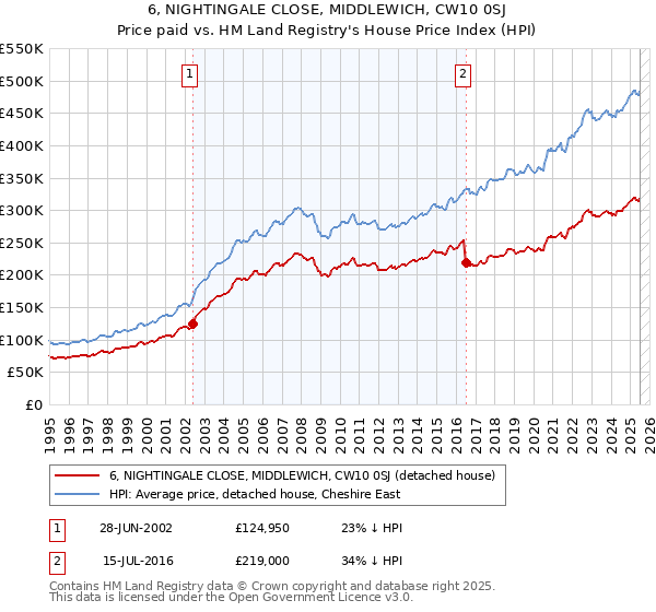 6, NIGHTINGALE CLOSE, MIDDLEWICH, CW10 0SJ: Price paid vs HM Land Registry's House Price Index