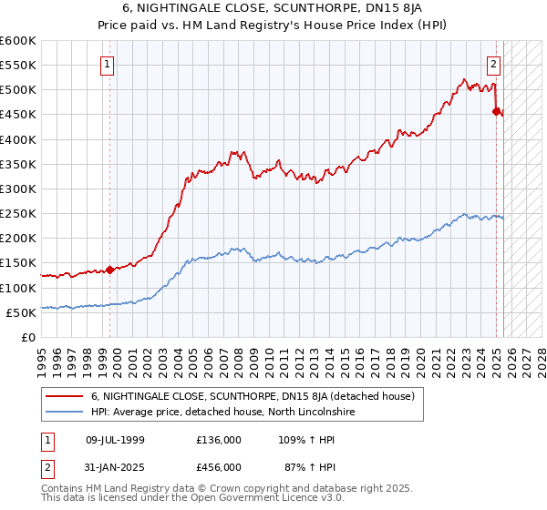 6, NIGHTINGALE CLOSE, SCUNTHORPE, DN15 8JA: Price paid vs HM Land Registry's House Price Index