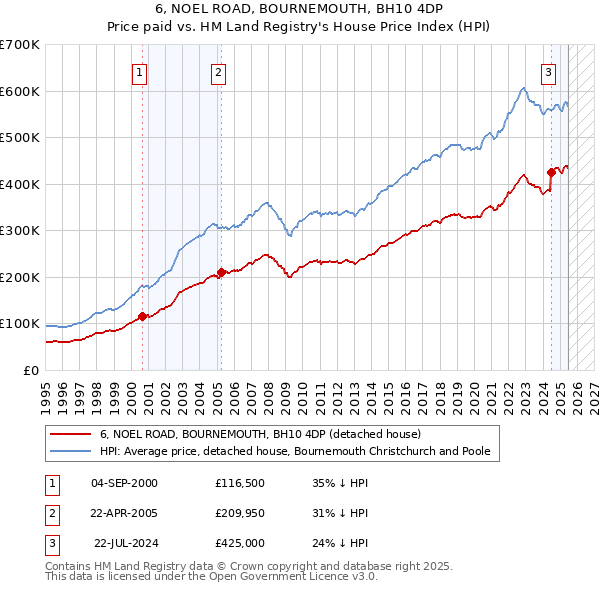 6, NOEL ROAD, BOURNEMOUTH, BH10 4DP: Price paid vs HM Land Registry's House Price Index