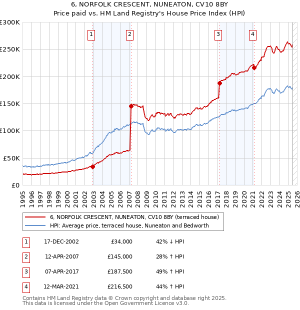 6, NORFOLK CRESCENT, NUNEATON, CV10 8BY: Price paid vs HM Land Registry's House Price Index