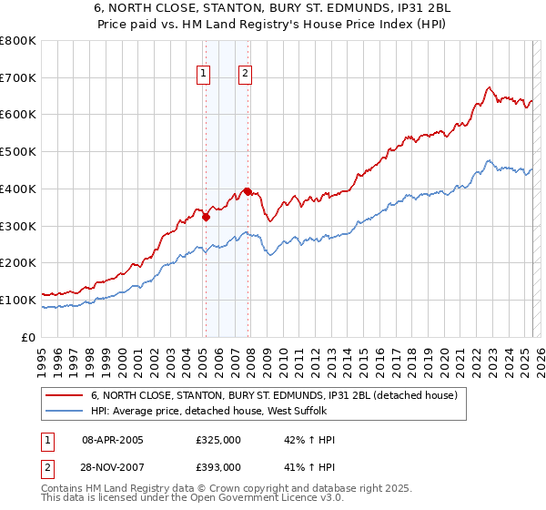 6, NORTH CLOSE, STANTON, BURY ST. EDMUNDS, IP31 2BL: Price paid vs HM Land Registry's House Price Index
