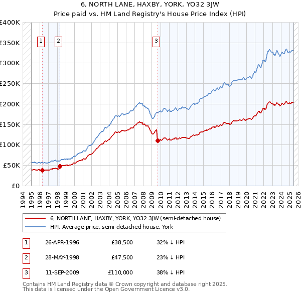 6, NORTH LANE, HAXBY, YORK, YO32 3JW: Price paid vs HM Land Registry's House Price Index