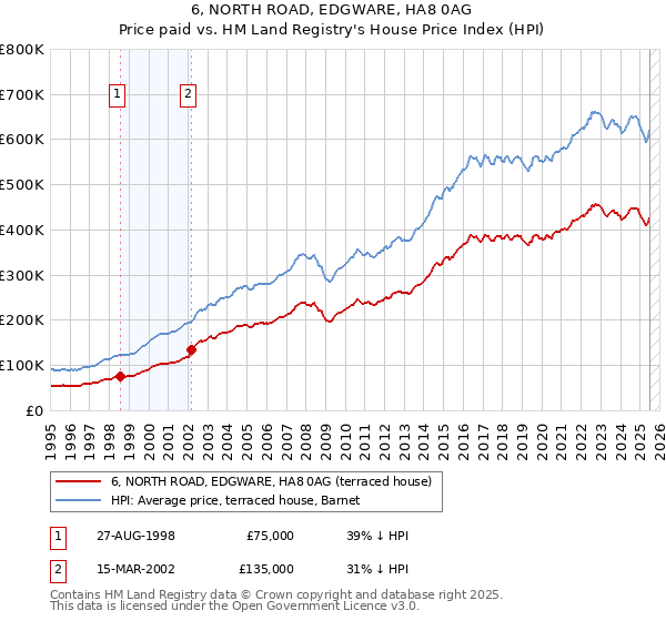 6, NORTH ROAD, EDGWARE, HA8 0AG: Price paid vs HM Land Registry's House Price Index
