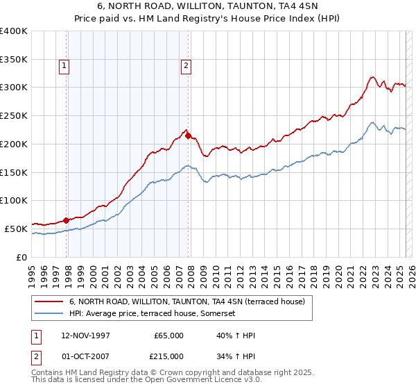 6, NORTH ROAD, WILLITON, TAUNTON, TA4 4SN: Price paid vs HM Land Registry's House Price Index