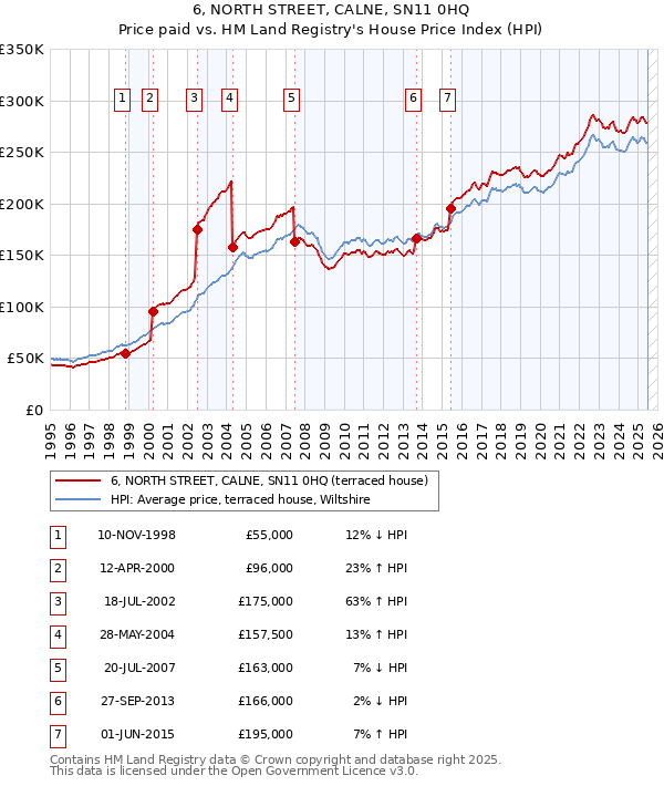 6, NORTH STREET, CALNE, SN11 0HQ: Price paid vs HM Land Registry's House Price Index