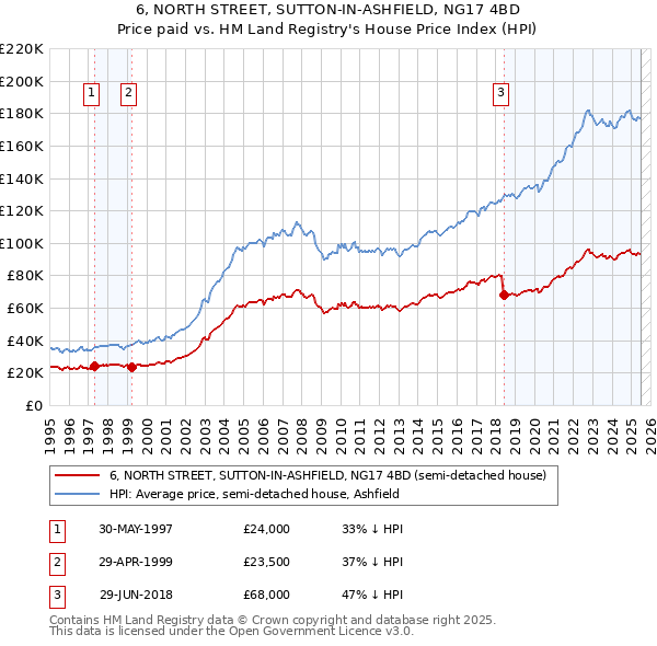 6, NORTH STREET, SUTTON-IN-ASHFIELD, NG17 4BD: Price paid vs HM Land Registry's House Price Index