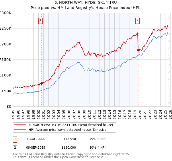 6, NORTH WAY, HYDE, SK14 1RU: Price paid vs HM Land Registry's House Price Index