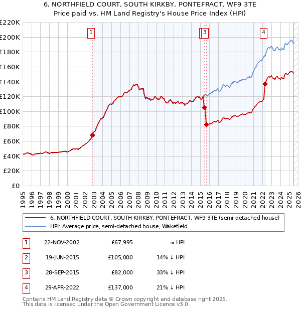6, NORTHFIELD COURT, SOUTH KIRKBY, PONTEFRACT, WF9 3TE: Price paid vs HM Land Registry's House Price Index