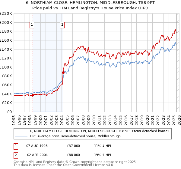 6, NORTHIAM CLOSE, HEMLINGTON, MIDDLESBROUGH, TS8 9PT: Price paid vs HM Land Registry's House Price Index