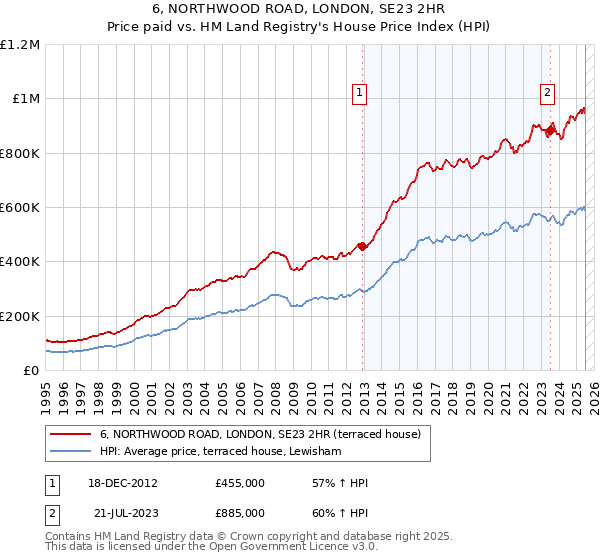 6, NORTHWOOD ROAD, LONDON, SE23 2HR: Price paid vs HM Land Registry's House Price Index