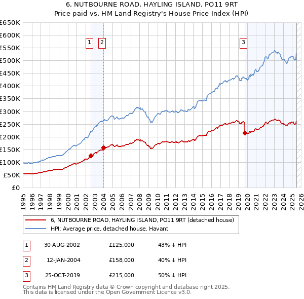 6, NUTBOURNE ROAD, HAYLING ISLAND, PO11 9RT: Price paid vs HM Land Registry's House Price Index