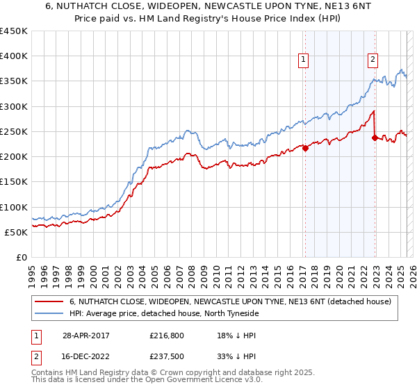 6, NUTHATCH CLOSE, WIDEOPEN, NEWCASTLE UPON TYNE, NE13 6NT: Price paid vs HM Land Registry's House Price Index