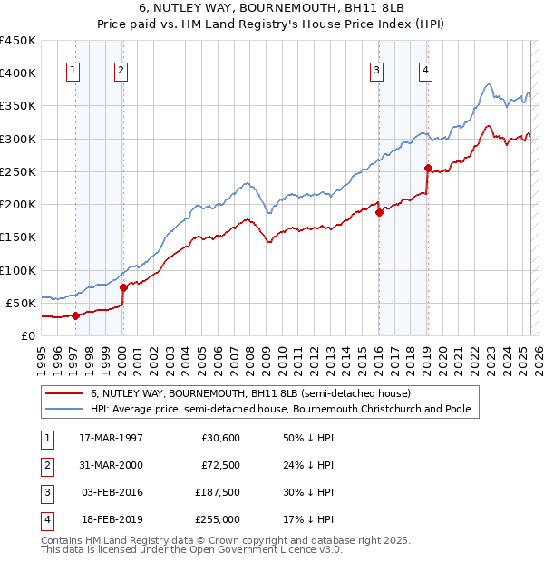 6, NUTLEY WAY, BOURNEMOUTH, BH11 8LB: Price paid vs HM Land Registry's House Price Index
