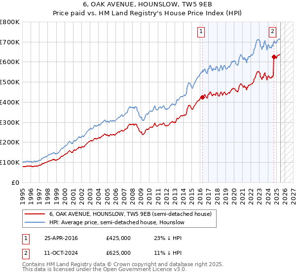 6, OAK AVENUE, HOUNSLOW, TW5 9EB: Price paid vs HM Land Registry's House Price Index