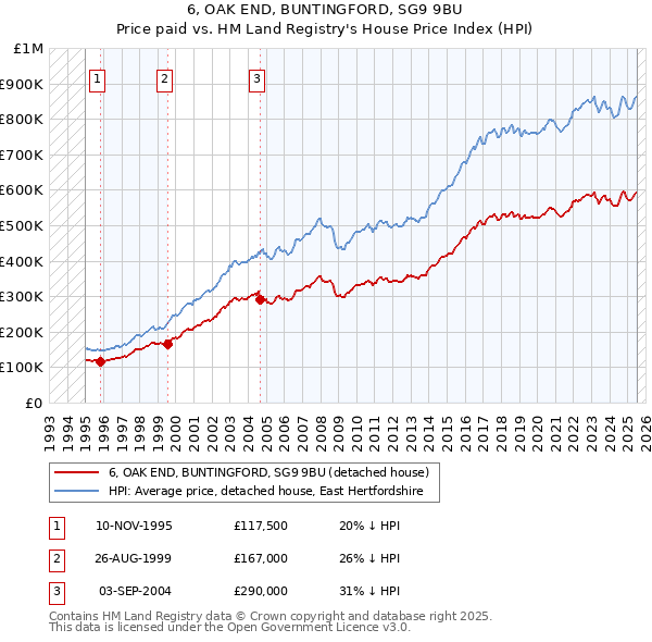 6, OAK END, BUNTINGFORD, SG9 9BU: Price paid vs HM Land Registry's House Price Index