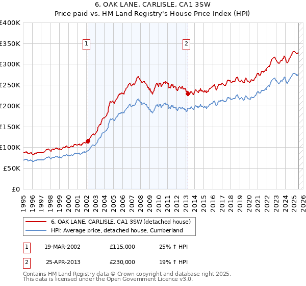 6, OAK LANE, CARLISLE, CA1 3SW: Price paid vs HM Land Registry's House Price Index