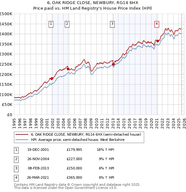 6, OAK RIDGE CLOSE, NEWBURY, RG14 6HX: Price paid vs HM Land Registry's House Price Index