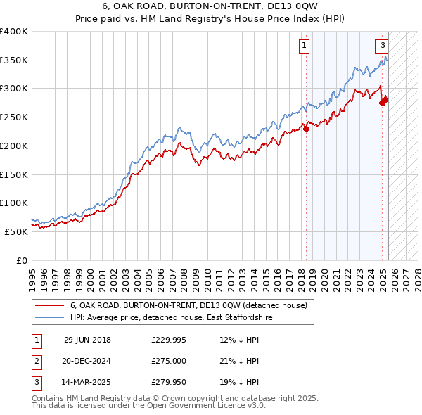 6, OAK ROAD, BURTON-ON-TRENT, DE13 0QW: Price paid vs HM Land Registry's House Price Index