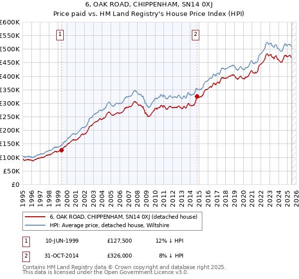 6, OAK ROAD, CHIPPENHAM, SN14 0XJ: Price paid vs HM Land Registry's House Price Index