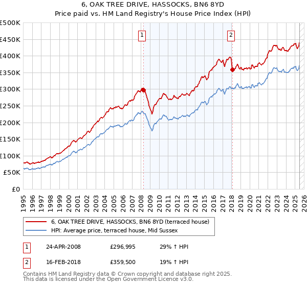 6, OAK TREE DRIVE, HASSOCKS, BN6 8YD: Price paid vs HM Land Registry's House Price Index