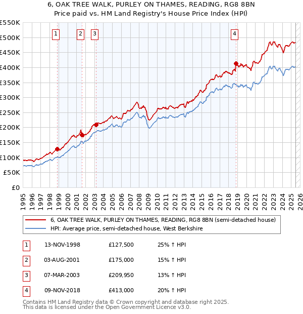 6, OAK TREE WALK, PURLEY ON THAMES, READING, RG8 8BN: Price paid vs HM Land Registry's House Price Index