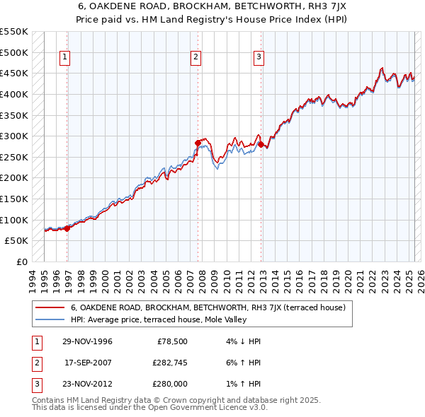 6, OAKDENE ROAD, BROCKHAM, BETCHWORTH, RH3 7JX: Price paid vs HM Land Registry's House Price Index
