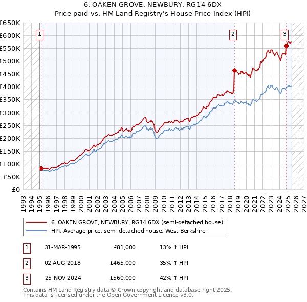 6, OAKEN GROVE, NEWBURY, RG14 6DX: Price paid vs HM Land Registry's House Price Index