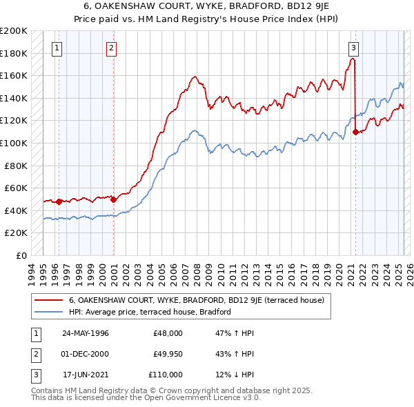 6, OAKENSHAW COURT, WYKE, BRADFORD, BD12 9JE: Price paid vs HM Land Registry's House Price Index