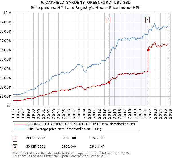 6, OAKFIELD GARDENS, GREENFORD, UB6 8SD: Price paid vs HM Land Registry's House Price Index